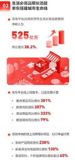 從一季度成績(jī)單反觀京東加速度 日用家電零售的增長(zhǎng)引擎